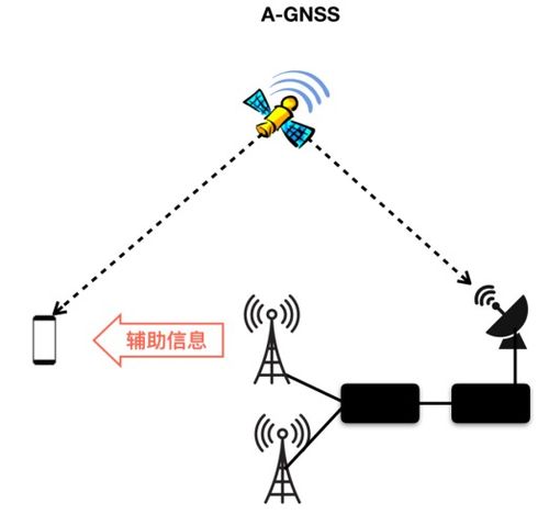 從2G到5G 蜂窩網(wǎng)絡(luò)定位技術(shù)的發(fā)展與演進